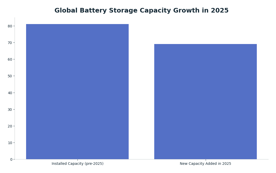 Bar chart: Global Battery Storage Capacity Growth in 2025 — series: Capacity (GW)