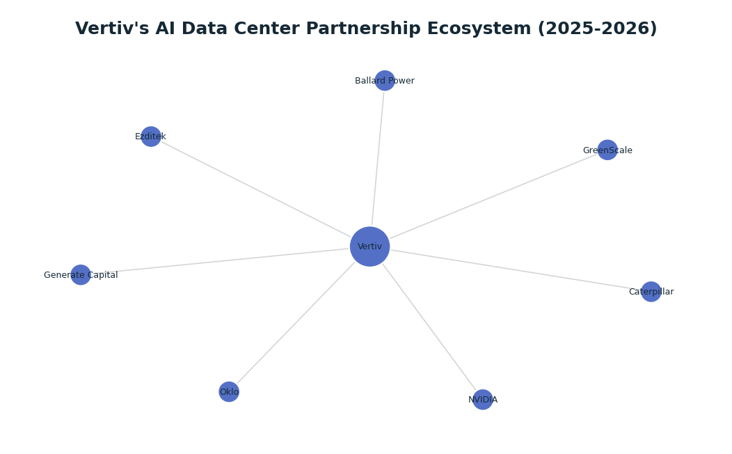 Network graph: Vertiv's AI Data Center Partnership Ecosystem (2025-2026)