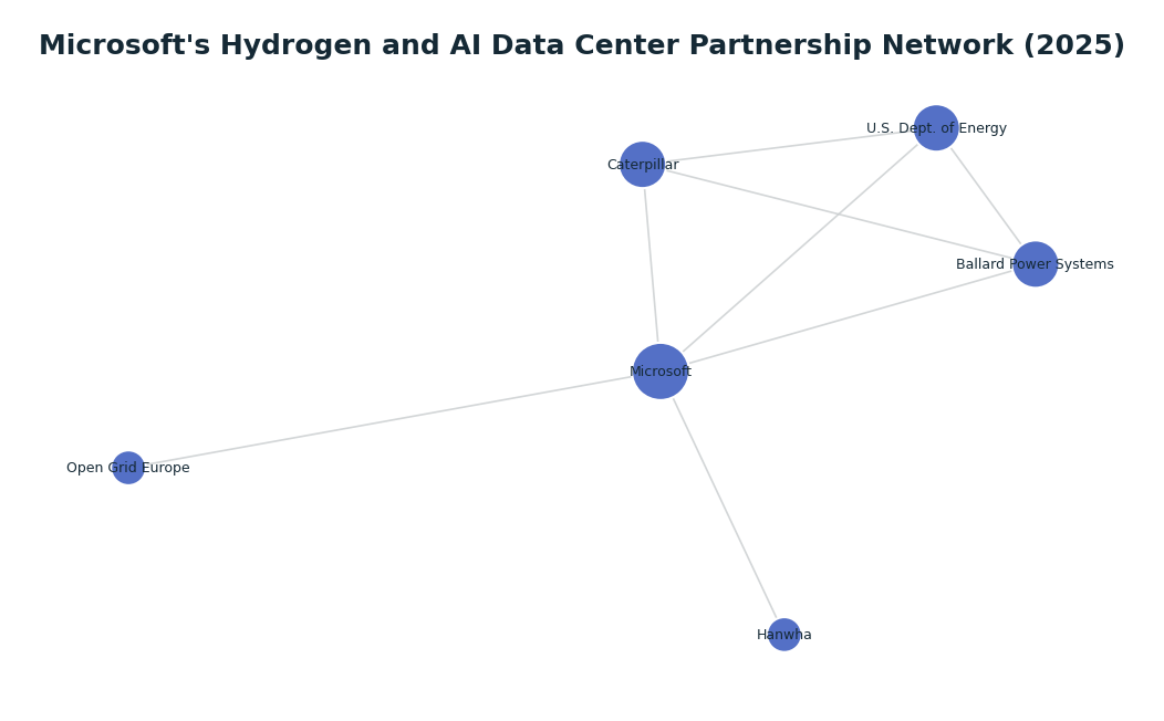 Network graph: Microsoft's Hydrogen and AI Data Center Partnership Network (2025)