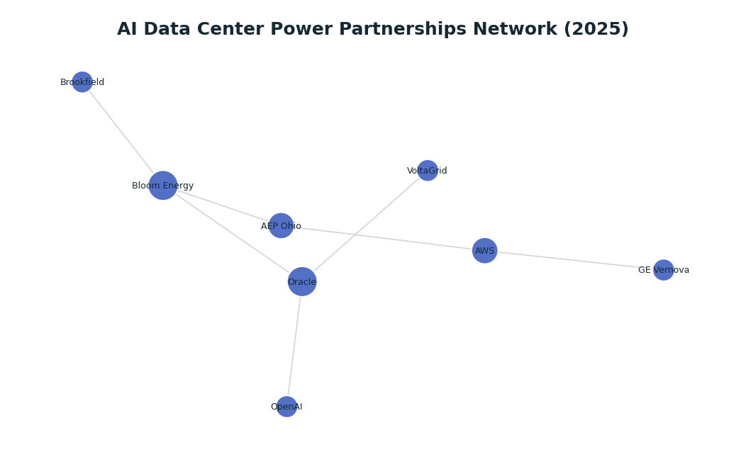 Network graph: AI Data Center Power Partnerships Network (2025)