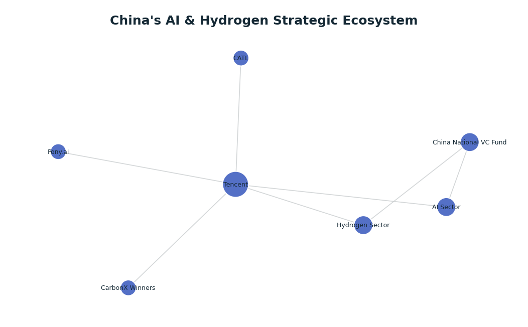 Network graph: China's AI & Hydrogen Strategic Ecosystem