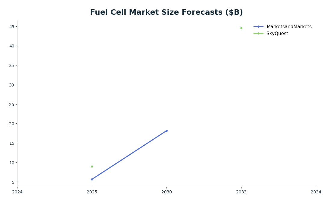 Line chart: Fuel Cell Market Size Forecasts ($B) — series: MarketsandMarkets, SkyQuest
