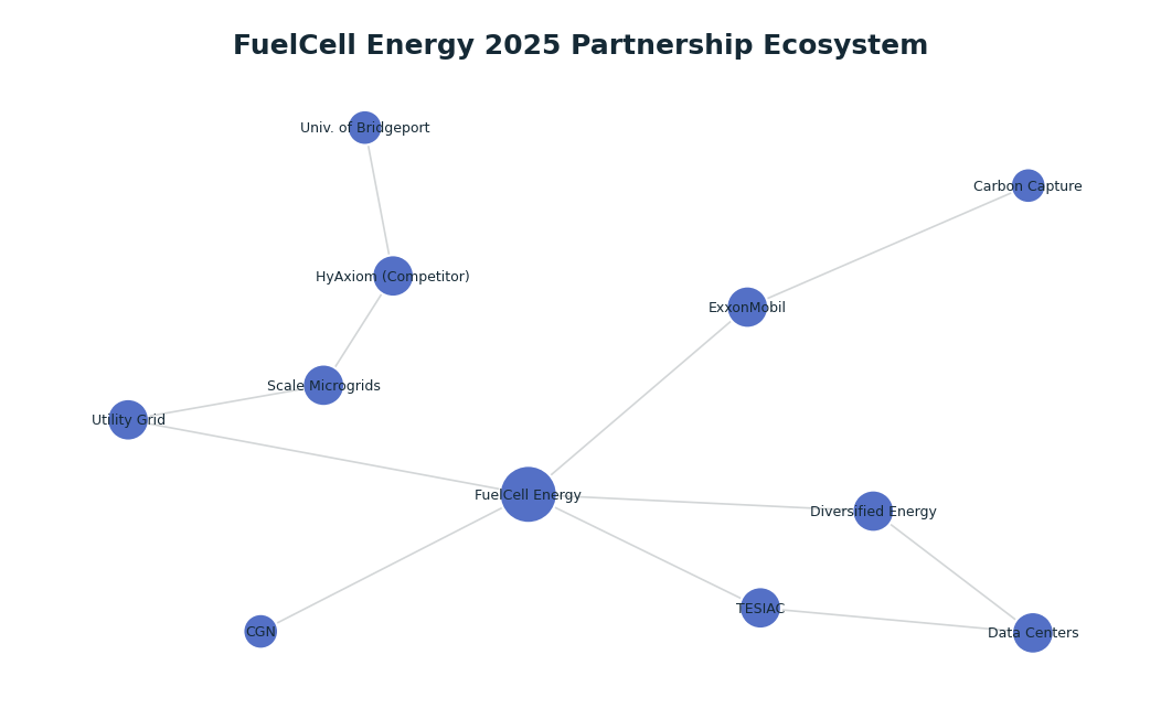 Network graph: FuelCell Energy 2025 Partnership Ecosystem