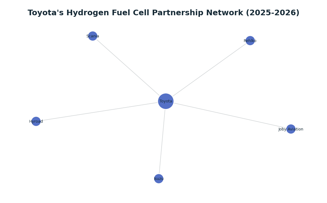 Network graph: Toyota's Hydrogen Fuel Cell Partnership Network (2025-2026)