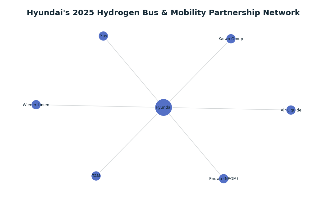 Network graph: Hyundai's 2025 Hydrogen Bus & Mobility Partnership Network