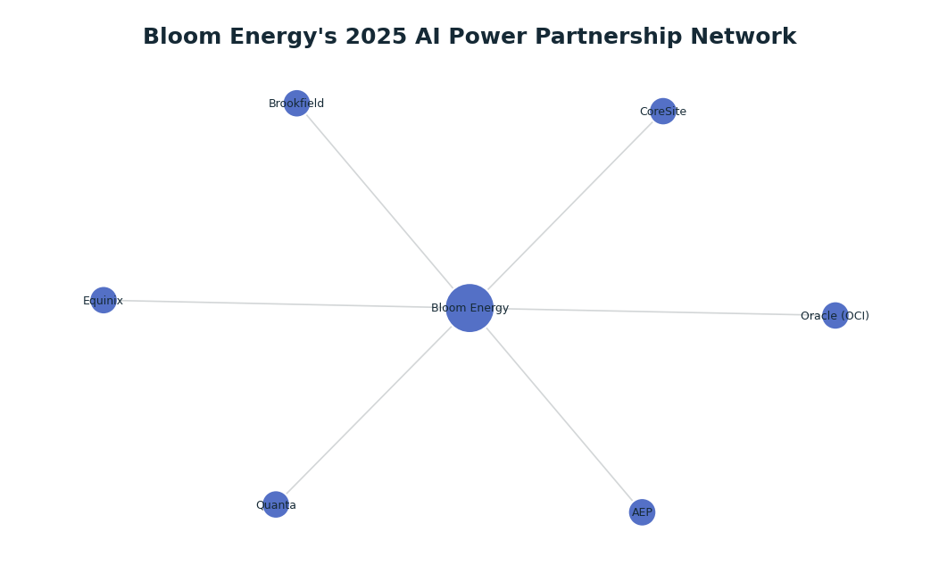 Network graph: Bloom Energy's 2025 AI Power Partnership Network