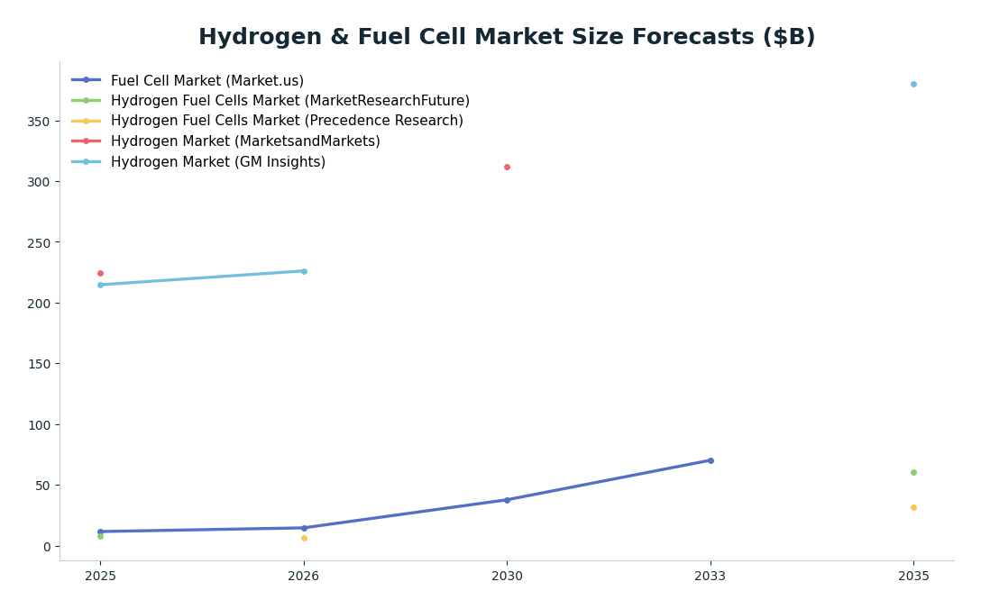 Line chart: Hydrogen & Fuel Cell Market Size Forecasts ($B) — series: Fuel Cell Market (Market.us), Hydrogen Fuel Cells Market (MarketResearchFuture), Hydrogen Fuel Cells Market (Precedence Research), Hydrogen Market (MarketsandMarkets), Hy
