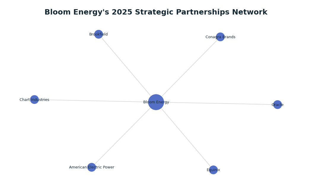 Network graph: Bloom Energy's 2025 Strategic Partnerships Network