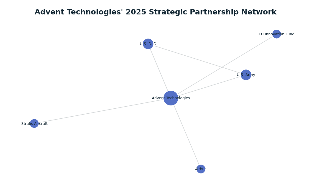 Network graph: Advent Technologies' 2025 Strategic Partnership Network
