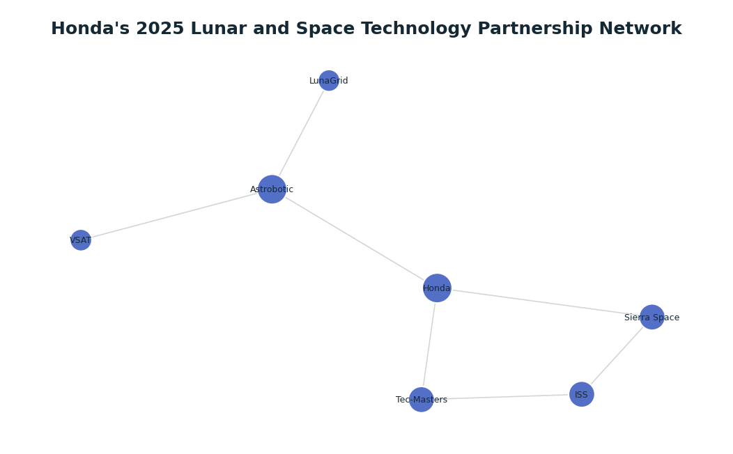 Network graph: Honda's 2025 Lunar and Space Technology Partnership Network