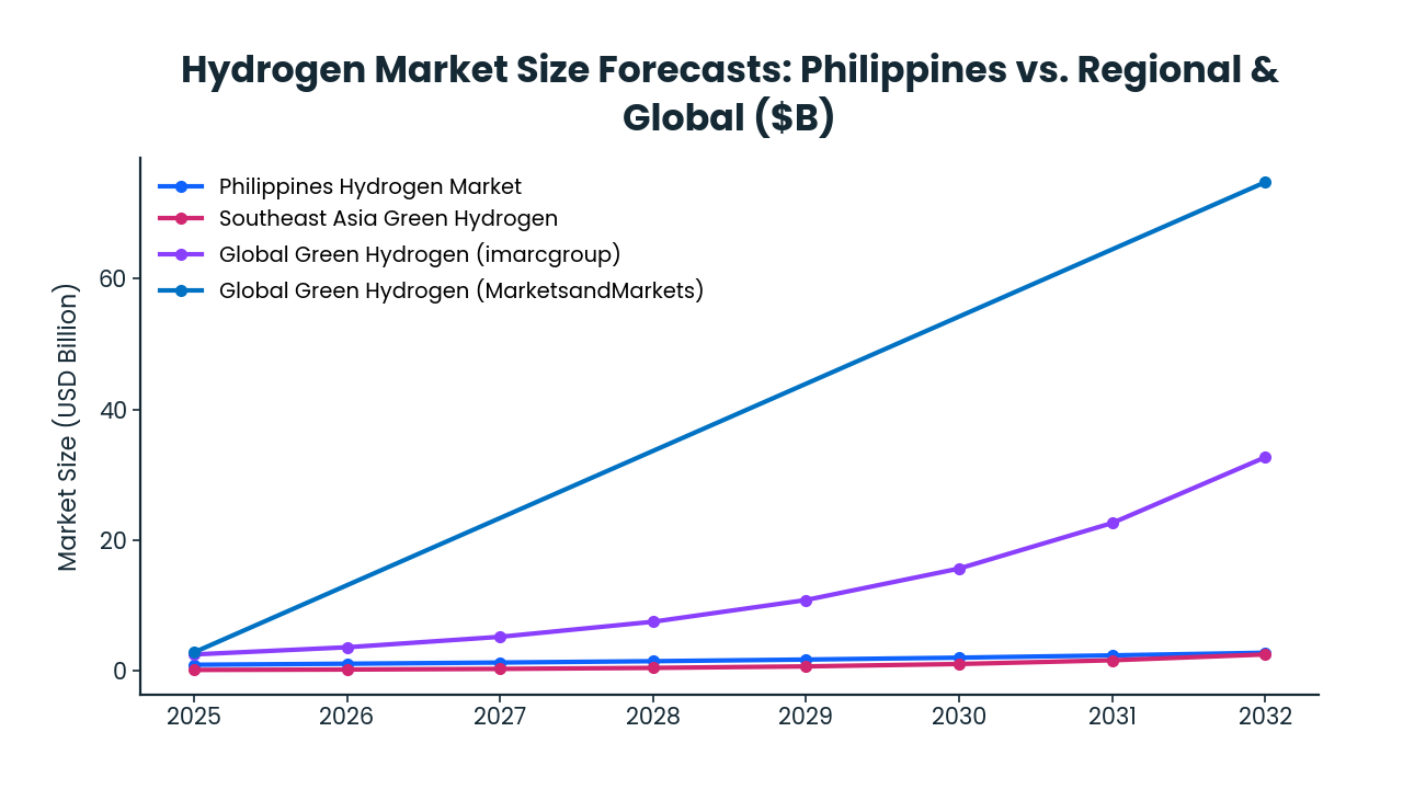 Line chart: Hydrogen Market Size Forecasts: Philippines vs. Regional & Global ($B) — series: Philippines Hydrogen Market, Southeast Asia Green Hydrogen, Global Green Hydrogen (imarcgroup), Global Green Hydrogen (MarketsandMarkets)