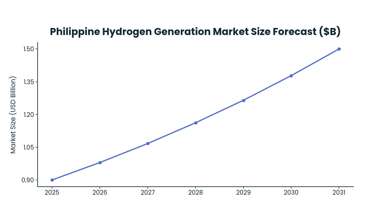 Line chart: Philippine Hydrogen Generation Market Size Forecast ($B) — series: Market Size (USD Billion)