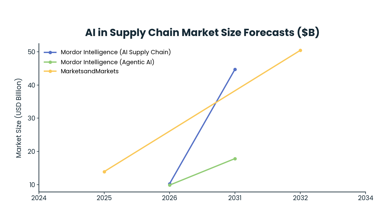Line chart: AI in Supply Chain Market Size Forecasts ($B) — series: Mordor Intelligence (AI Supply Chain), Mordor Intelligence (Agentic AI), MarketsandMarkets