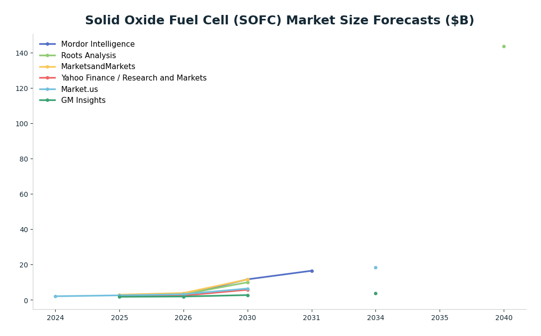 Line chart: Solid Oxide Fuel Cell (SOFC) Market Size Forecasts ($B) — series: Mordor Intelligence, Roots Analysis, MarketsandMarkets, Yahoo Finance / Research and Markets, Market.us, GM Insights