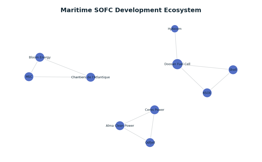 Network graph: Maritime SOFC Development Ecosystem