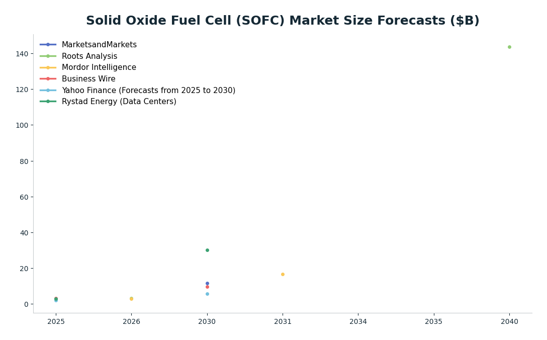 Line chart: Solid Oxide Fuel Cell (SOFC) Market Size Forecasts ($B) — series: MarketsandMarkets, Roots Analysis, Mordor Intelligence, Business Wire, Yahoo Finance (Forecasts from 2025 to 2030), Rystad Energy (Data Centers)
